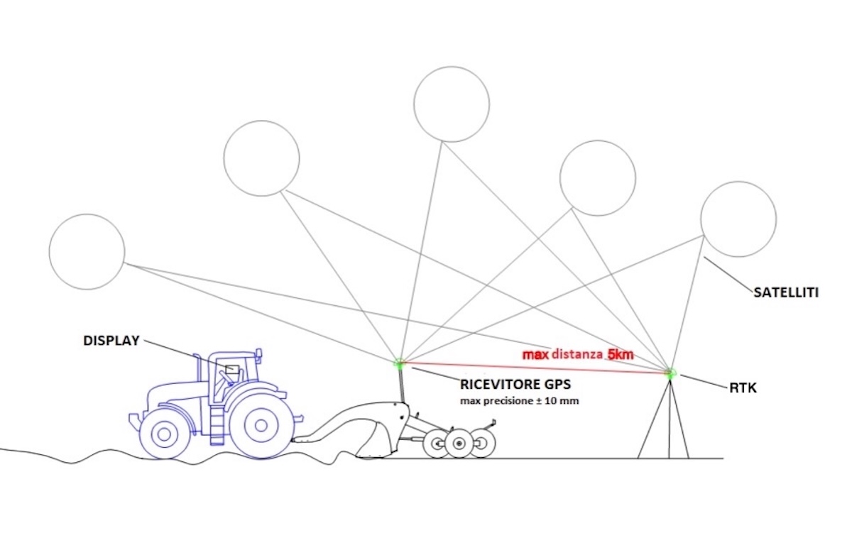 Schema di funzionamento della tecnica di livellamento con tecnologia Gnss Rtk